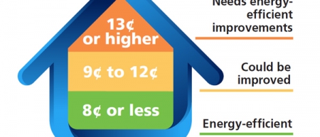 Estimate your home’s energy efficiency