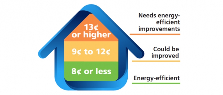 Estimate your home’s energy efficiency