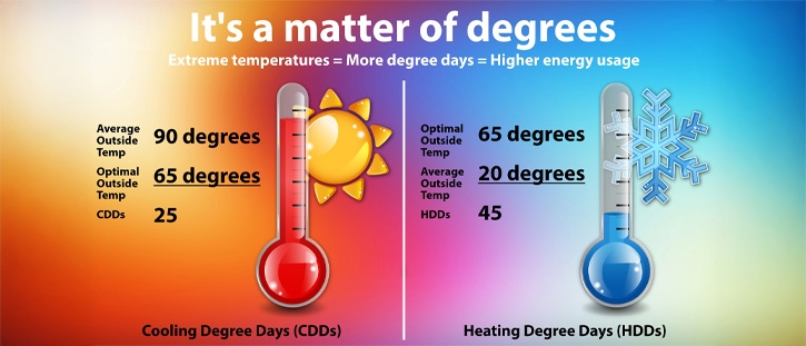 Adverse Weather, Degree Days and Your Electric Bill