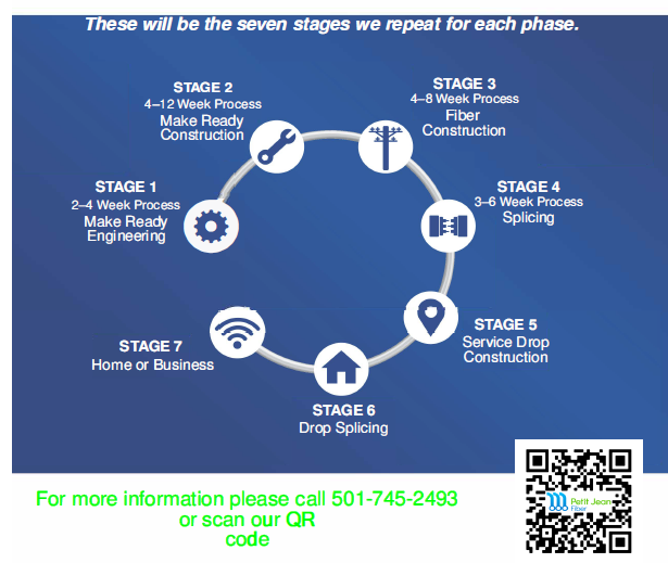 A graphic outlining the seven stages of building fiber-to-the-home 